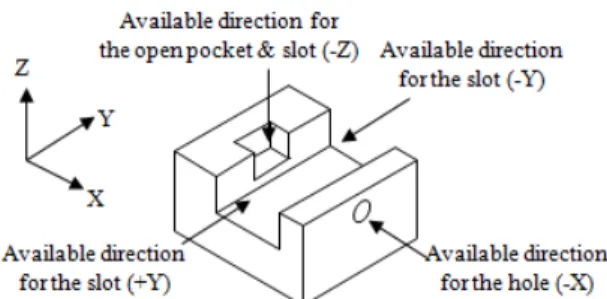 Fig. 8 Available tool approach direction of each feature 가 있으며 , B-rep 형상모델의 기하정보를 이용하 여 그 면의 법선벡터 방향을 공구의 접근방향 후 보군에 추가한다 개구부를 이루는 면의 기하학 