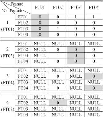 Table 4 Initialization of the feature matrix for the model in Fig. 10