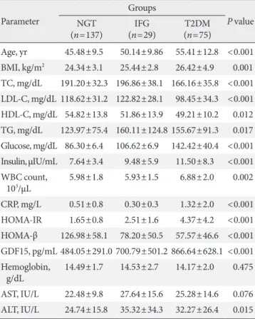 Table 1. Clinical characteristics and comparison between  metabolic parameters and GDF15 among the NGT, IFG, and  T2DM groups Parameter Groups P value (n=137)NGT  IFG (n=29) T2DM (n=75) Age, yr 45.48±9.5 50.14±9.86 55.41±12.8 <0.001 BMI, kg/m 2 24.34±3.