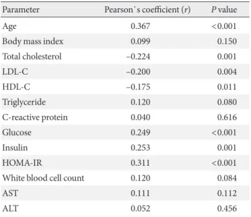 Table 3. Logistic regression analysis for impaired fasting glu- glu-cose in comparison with normal gluglu-cose tolerance