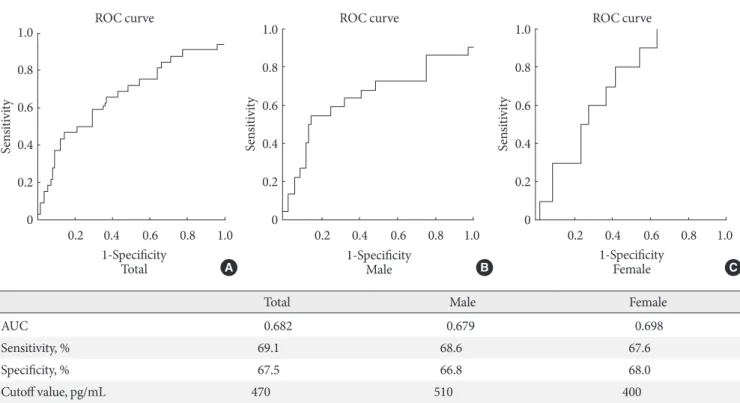 Fig. 2. Prediction of impaired fasting glucose (IFG) based on the receiver operating characteristic (ROC) curve of growth differ- differ-entiation factor-15 (A, total; B, male; C, female).
