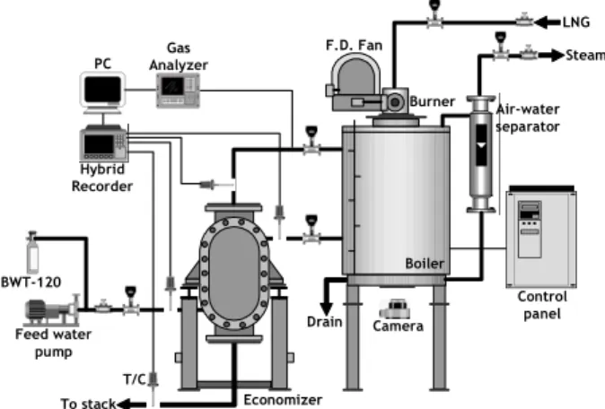 Fig. 4 Change of the flame image according to the flame dividers