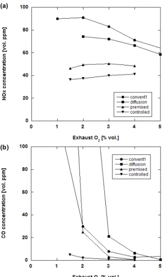 Fig. 8 Effects of the combustion load at the exhaust O 2 of 3%, (a) flame images, (b) NOx and CO emissions
