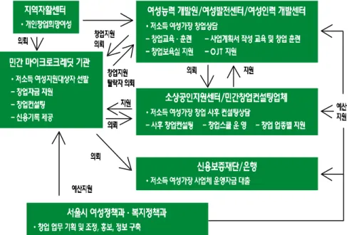 그림 저소득층 여성 가구주 창업지원 패키지사업 개념도