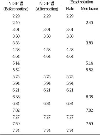 Table 2. Eigenvalues of the elliptic plate obtained by the  proposed method and the other method