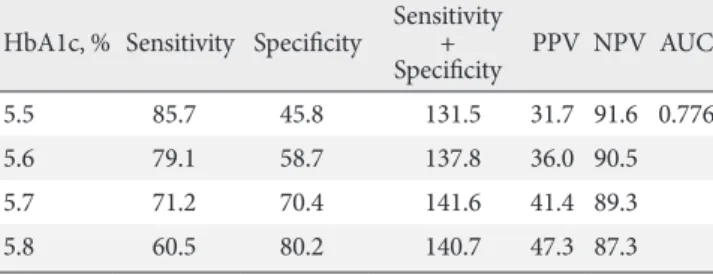 Table 2. Sensitivities and specificities of different HbA1c levels  for FPG ≥100 mg/dL