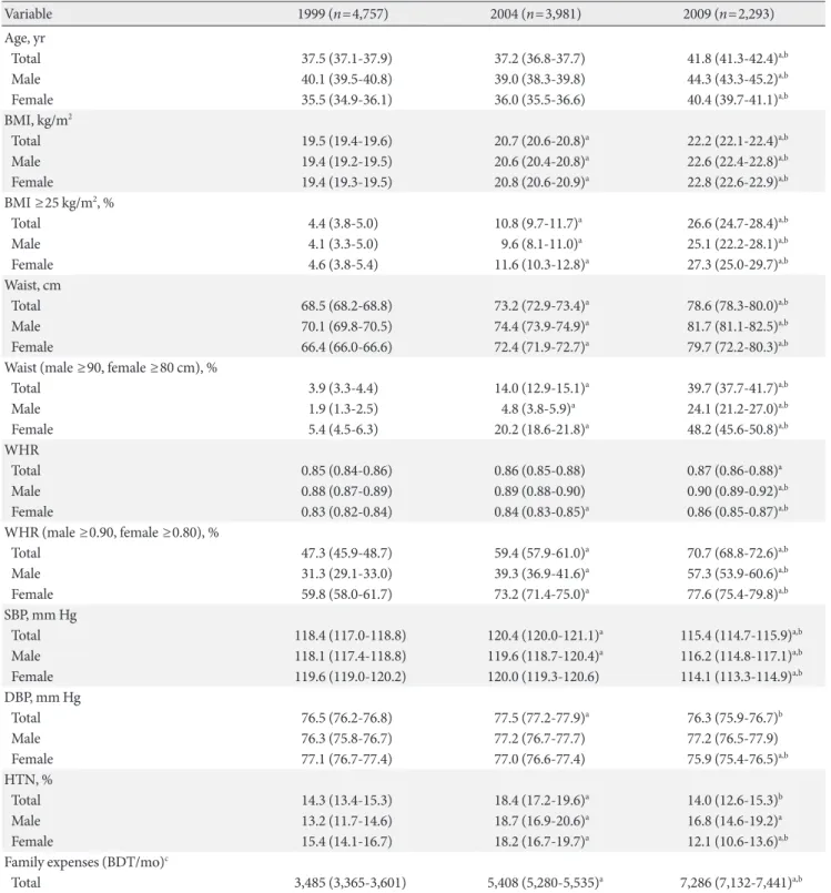 Table 1. Details of population characteristics of 1999, 2004, and 2009 surveys Variable 1999 (n=4,757) 2004 (n=3,981) 2009 (n=2,293) Age, yr Total 37.5 (37.1-37.9) 37.2 (36.8-37.7) 41.8 (41.3-42.4) a,b Male 40.1 (39.5-40.8) 39.0 (38.3-39.8) 44.3 (43.3-45.2