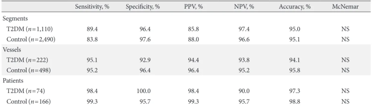Table 4. The effect of coronary calcium score on diagnostic accuracy of 64-slice MDCT