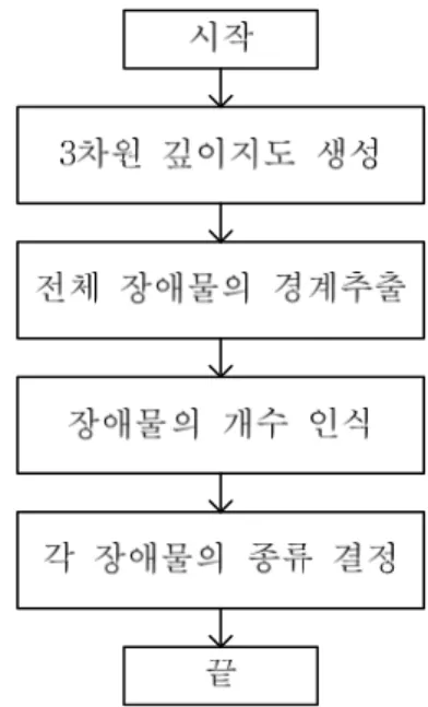 Fig. 1 Flowchart of the obstacle detection 