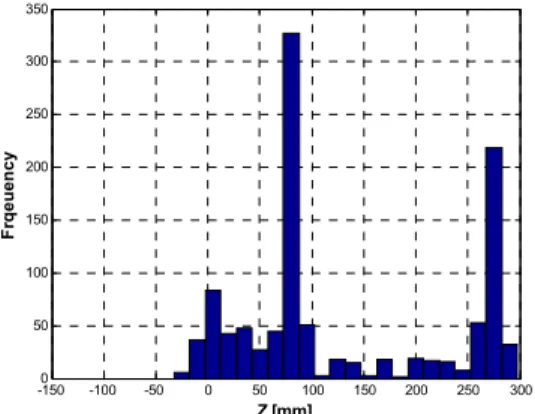 Fig. 11 Histogram of the right stairs 