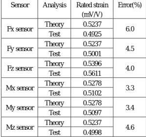 Table 1  Rated strain in theory and characteristic test  Sensor Analysis  Rated  strain 