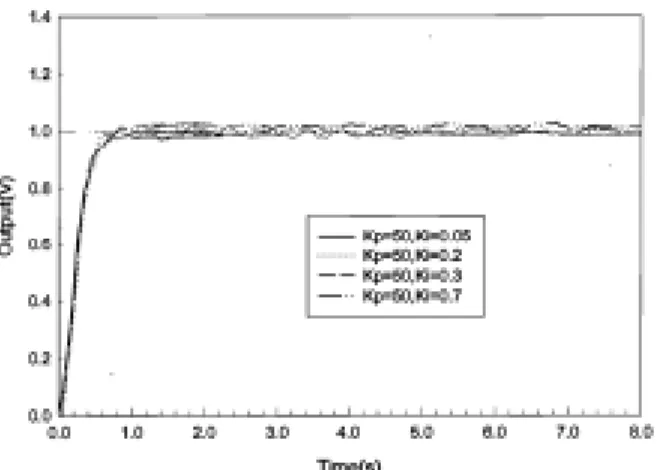 Fig. 8  Response of gripper with 6-axis robot’s finger  force/moment sensor  5.  결론  본  논문에서는  로봇의  그리퍼를  구성하기  위한  힘 Fx, Fy, Fz 과  모멘트 Mx, My, Mz 를  동시에  감 지할  수  있는  6 축  로봇손가락  힘/모멘트센서를  개발하였다