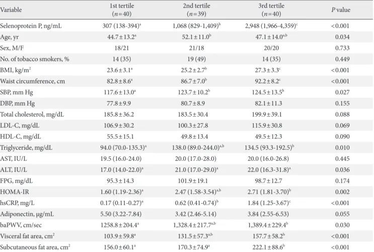 Table 2. Clinical variables stratified by selenoprotein P tertile 