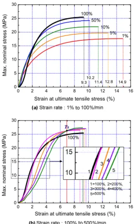 Fig. 4 Relationship between nominal stress and strain at ultimate tensile stress in 9 different strain rate