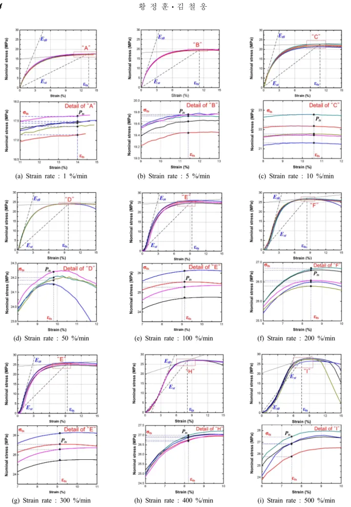 Fig. 6 Description of transition point and enlarged to show detail tangent modulus (   ), secant modulus (   ) and thereby occurring to transition stress (   ) at the elastic/plastic transition region