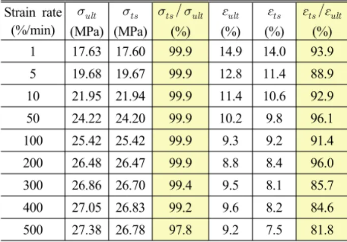 Fig. 7 Relationship between ultimate tensile stress and transition stress in nine different strain rate 는 변형률속도에 따른 최대인장응력