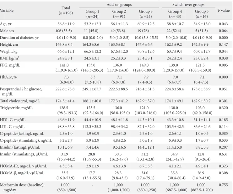 Table 1. Baseline characteristics of the subjects