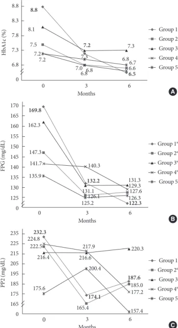 Fig. 2. Mean change from baseline in (A) hemoglobin A1c  (HbA1c), (B) fasting plasma glucose (FPG), and (C)  postpran-dial glucose 2 hours (PP2) values by group