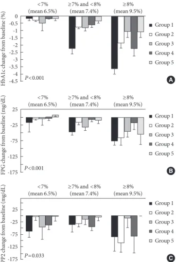 Fig. 3. Mean changes (SEM) from baseline in hemoglobin A1c  (HbA1c), fasting plasma glucose (FPG), and postprandial  glu-cose 2 hours (PP2) values according to baseline HbA1c  sub-group were significant