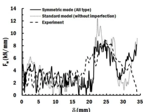 Fig. 11 Comparison of contact force per width-displacement  curves  of  FE  model  with  imperfection  mode  and  that of FE model without imperfection mode 
