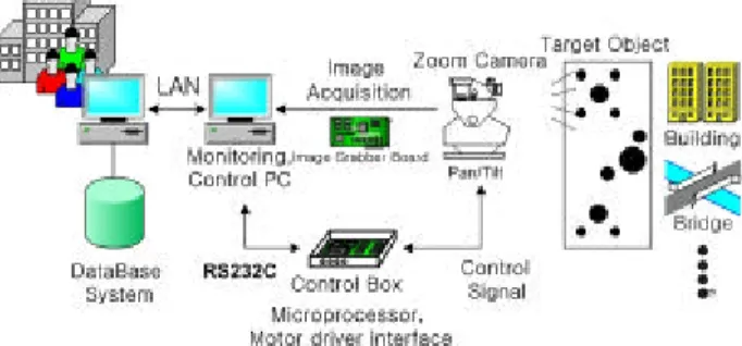 Fig. 2.1 Schematic configuration of developed system 
