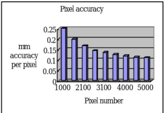 Fig. 4.10 Pixel accuracy graph 