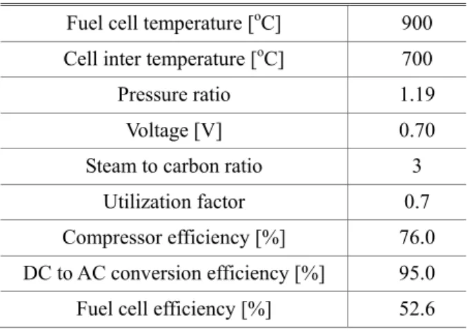 Table 1 SOFC design Parameters  Fuel cell temperature [ o C]  900  Cell inter temperature [ o C]  700  Pressure ratio  1.19  Voltage [V]  0.70  Steam to carbon ratio  3 