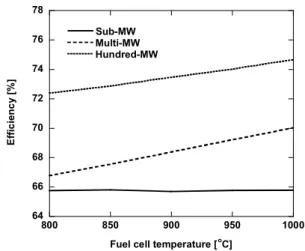 Fig. 4  Variation  in  net  specific  power  with  fuel  cell  temperature  6466687072747678 800 850 900 950 1000Sub-MWMulti-MWHundred-MWEfficiency [%]