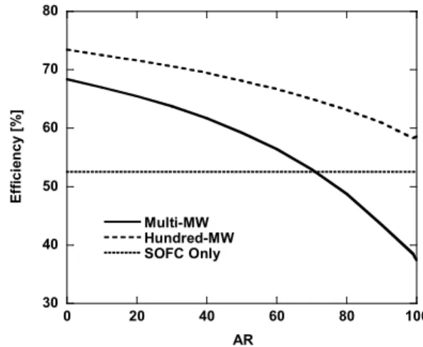 Fig. 7  Impact of air bypass in the Hundred-MW system 