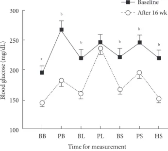 Table 2. Changes in clinical parameters during the 16-week treatment period
