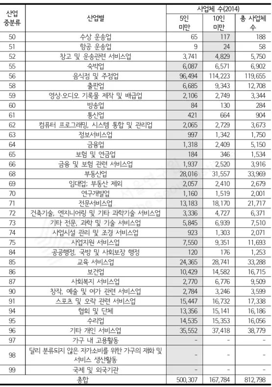 [표  4-19  계속]  서울시  종사자  규모별  사업체  수 산업 중분류 산업별 사업체  수(2014)5인 미만 10인 미만 총  사업체 수 50 수상  운송업 65 117 188 51 항공  운송업 9 24 58 52 창고  및  운송관련  서비스업 3,741 4,829 5,750 55 숙박업 6,087 6,571 6,902 56 음식점  및  주점업 96,494 114,223 119,655 58 출판업 6,685 9,343 12,708 59 영상