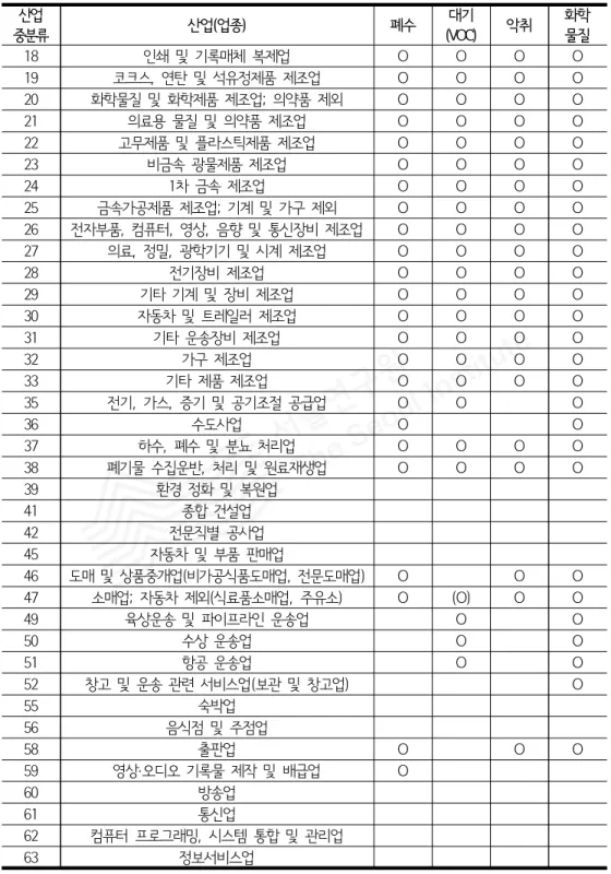 [표  4-20  계속]  산업  중분류에  대한  환경  매체별  배출시설  여부    산업 중분류 산업(업종) 폐수 대기 (VOC) 악취 화학물질 18 인쇄  및  기록매체  복제업 O O O O 19 코크스,  연탄  및  석유정제품  제조업 O O O O 20 화학물질  및  화학제품  제조업;  의약품  제외 O O O O 21 의료용  물질  및  의약품  제조업 O O O O 22 고무제품  및  플라스틱제품  제조업 O O O O 23 비금