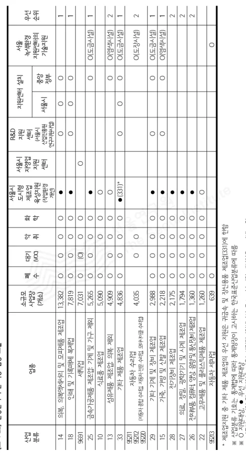 [표 4-22] 환경관리 우선 적용 업종 도출  