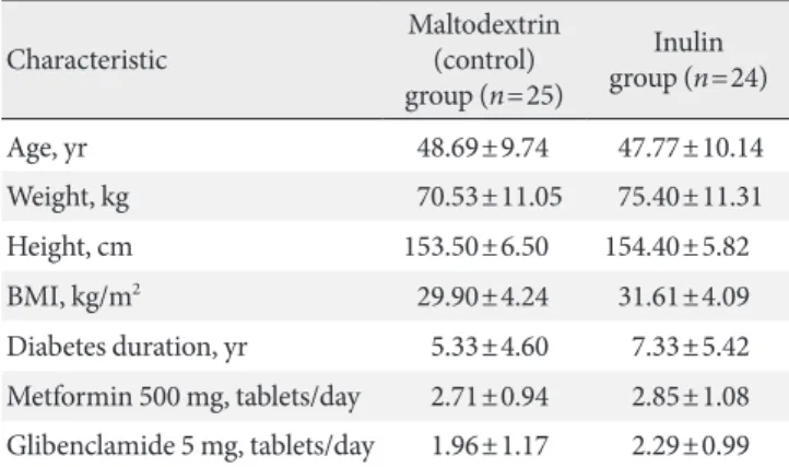 Table 1. Baseline characteristics of the study participants