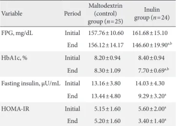 Table 4. Effects of 2 months of inulin or maltodextrin supple- supple-mentation on the antioxidative indices and MDA in studied  subjects