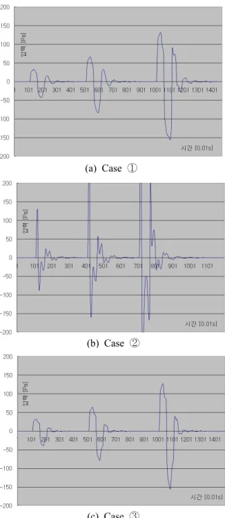 Fig. 6 Pressure-difference of all analysis cases 씬 큰 전후방의 압력차이 즉 전방과 후방 각 지 , 점에서의 큰 압력의 시간변화(     ) 가 발생 하는 것을 확인할 수 있는 결과이다 그러므로 
