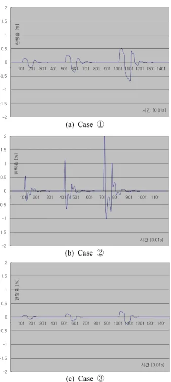 Fig. 8 Hunting rate comparison by Δ t