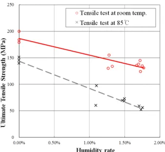 Table  2  Tensile  test  condition  and  time  for  water  absorption 