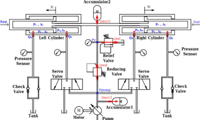 Fig. 1 The whole construction of Hydraulic system  지면의  특성식으로  표현한  후  미지  변수들을  추정 하여  구해진다 (4) 