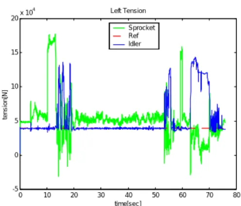 Fig. 12 Left tension for driving on lateral slope 