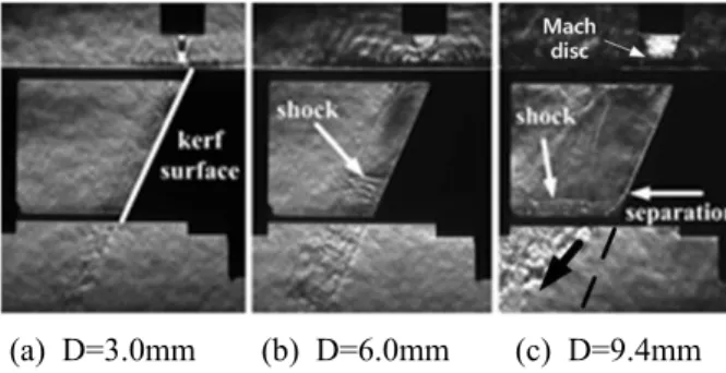 Fig. 2 Shape of circular/rectangular nozzle exits