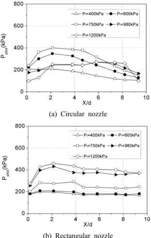 Fig. 7 Schlieren images of the rectangular nozzle for various angles (P t =750kPa, H=10mm)