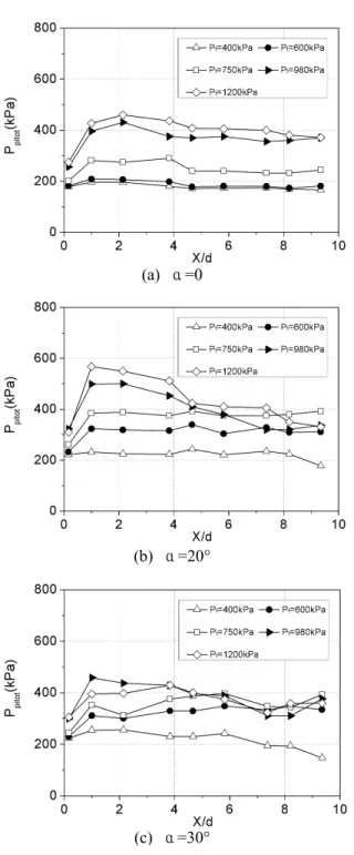 Fig. 8 Pitot pressure of the rectangular nozzle various angles (H=10mm) 장 높은 피토압 분포를 보여주고 있다 이 경우 