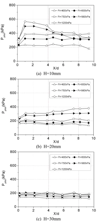 Fig. 10 Pitot pressure of the rectangular nozzle for various H ( α =20°) 타내고 있다 또한 . Fig