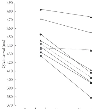 Fig. 2.  Corrected QT (QTc) interval, individual values during  severe hypoglycemia and the recovered stage in all subjects