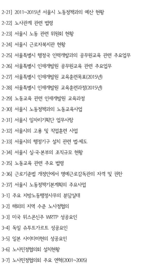 표  년  서울시  노동정책과의  예산  현황[2-21]  2011~2015 40 표  노사관계  관련  법령[2-22]  42 표  서울시  노동  관련  위원회  현황[2-23]  43 표  서울시  근로자복지관  현황[2-24]  43 표  서울특별시  행정국  인력개발과의  공무원교육  관련  주요업무[2-25]  47 표  서울특별시  인재개발원  공무원교육  관련  주요업무[2-26]  48 표  서울특별시  인재개발원  교육훈련목표 년[2-2