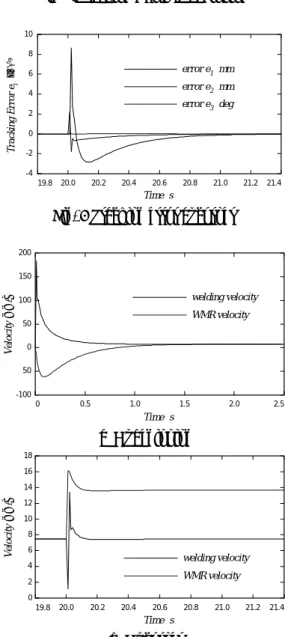 Fig. 6 Tracking error at corner 