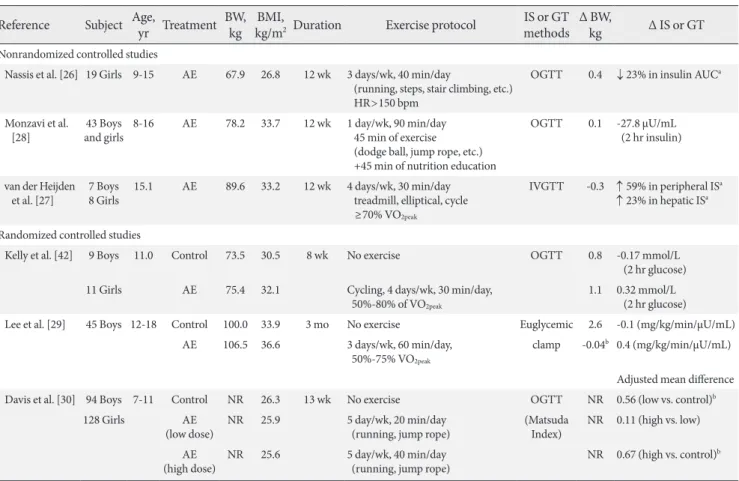 Table 1. Effect of aerobic exercise without calorie restriction alone on insulin sensitivity and glucose tolerance in obese youth Reference Subject Age,  yr Treatment BW, 