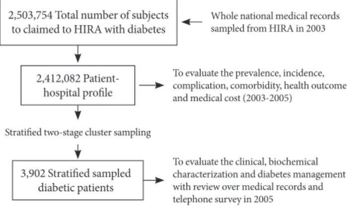 Fig. 1. Overview of the study. HIRA, Health Insurance Review 