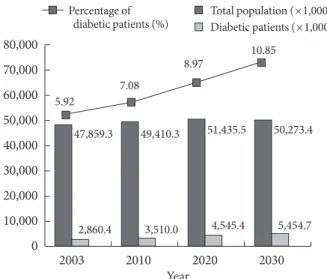 Fig. 2. Diabetic population estimates from 2003 to 2030 in Ko- Ko-rea. 2003 2010 2020 2030Year80,00070,00060,00050,00040,00030,00020,00010,000047,859.349,410.351,435.5 50,273.410.858.977.085.922,860.43,510.04,545.45,454.7 Total population (×1,000) Diabetic